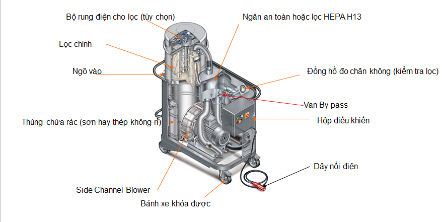 2) Động cơ máy hút bụi một pha: