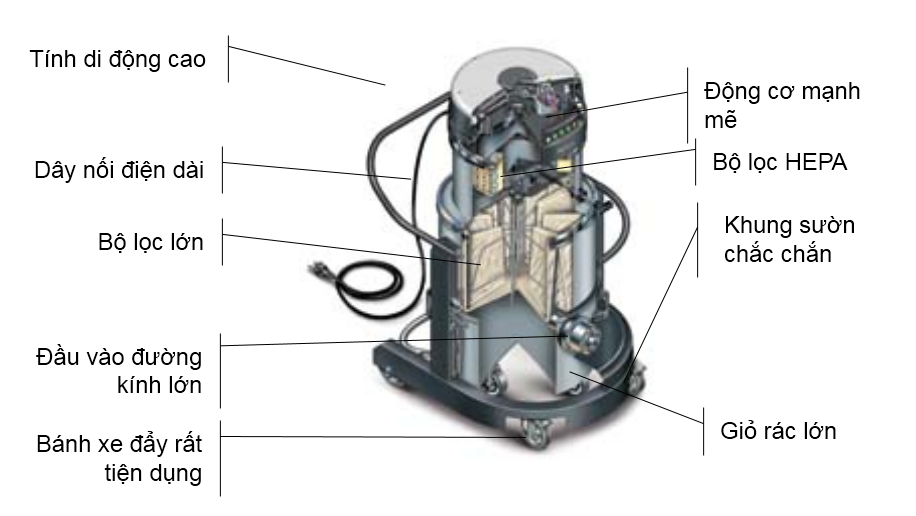 Các phần tử về máy hút bụi công nghiệp: