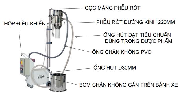 Nguyên lý cấp cốm chân không: