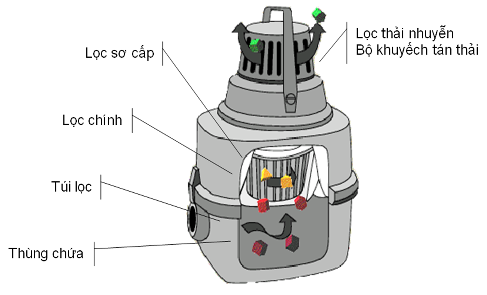 Nguyên lý và thứ tự lọc đối với máy hút bụi