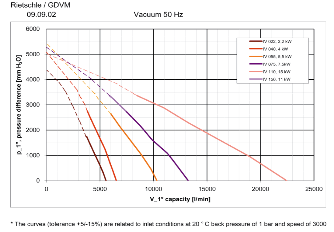 Đường cong tải - IV series 3-phase