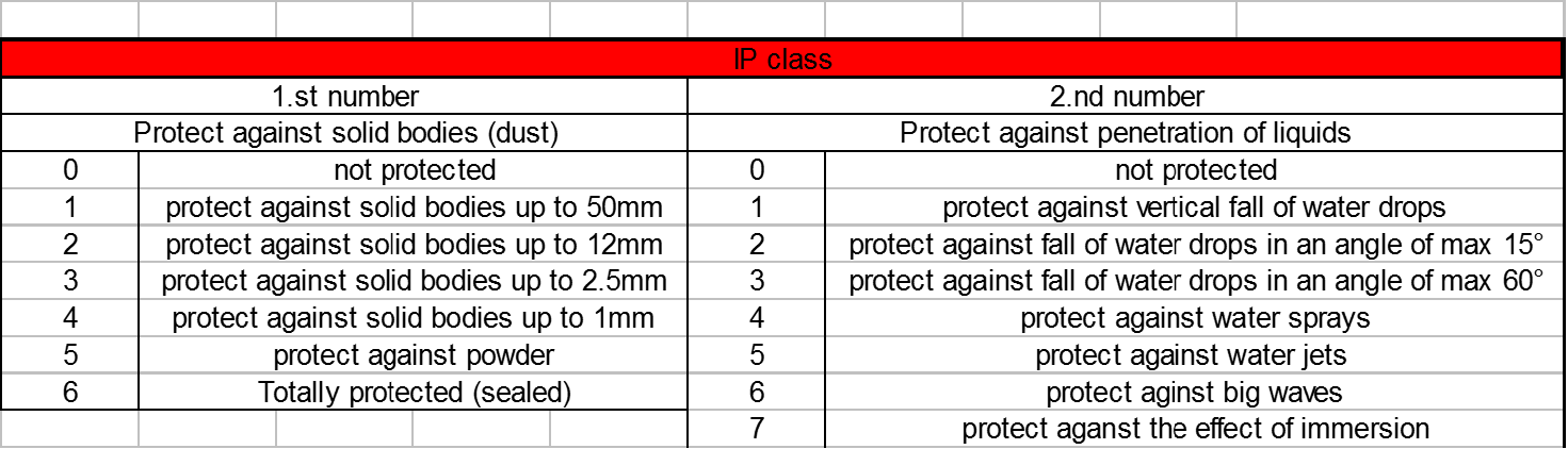 IP = International Protection